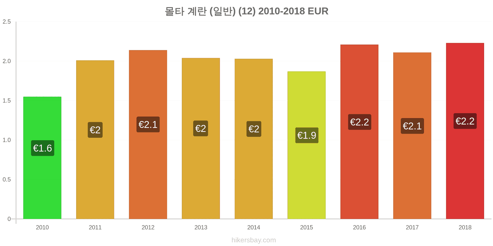 몰타 가격 변동 계란 (보통) (12개) hikersbay.com