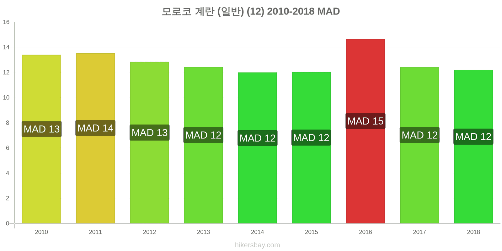 모로코 가격 변동 계란 (보통) (12개) hikersbay.com