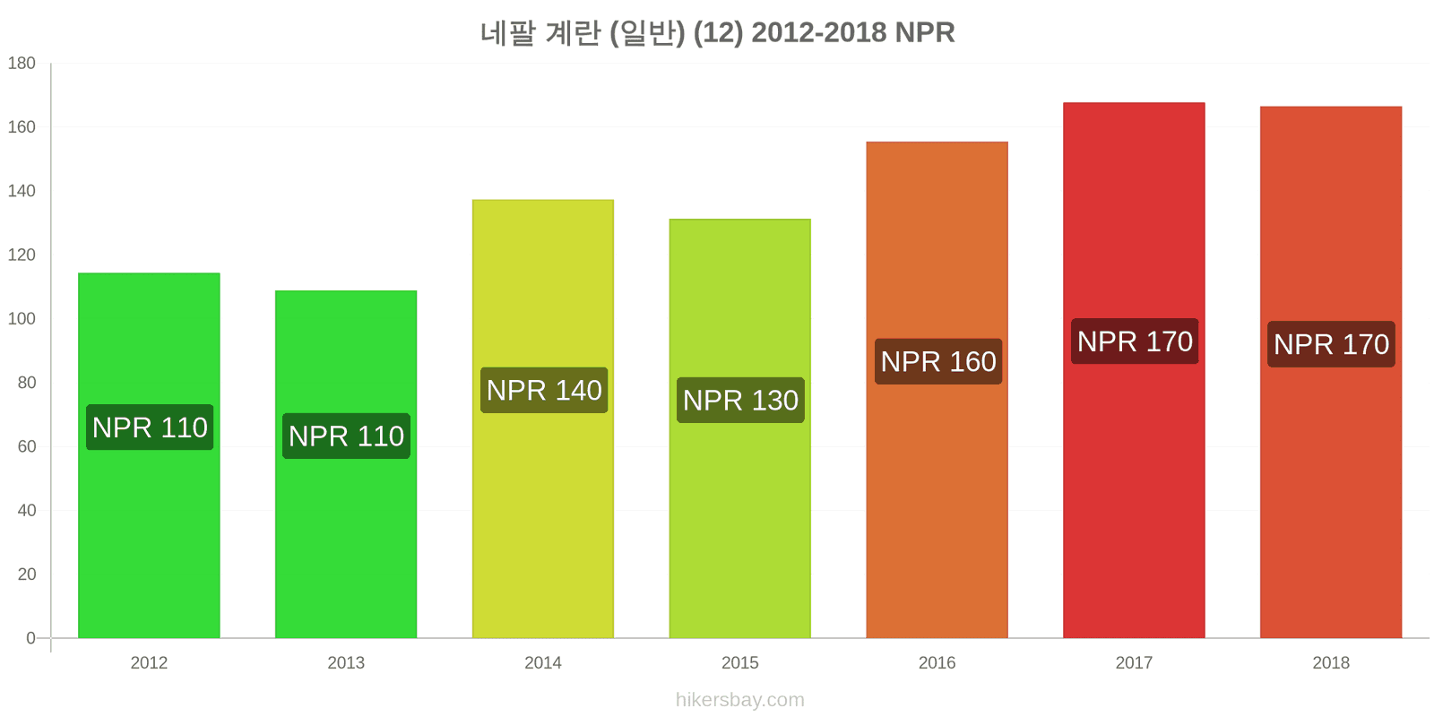 네팔 가격 변동 계란 (보통) (12개) hikersbay.com