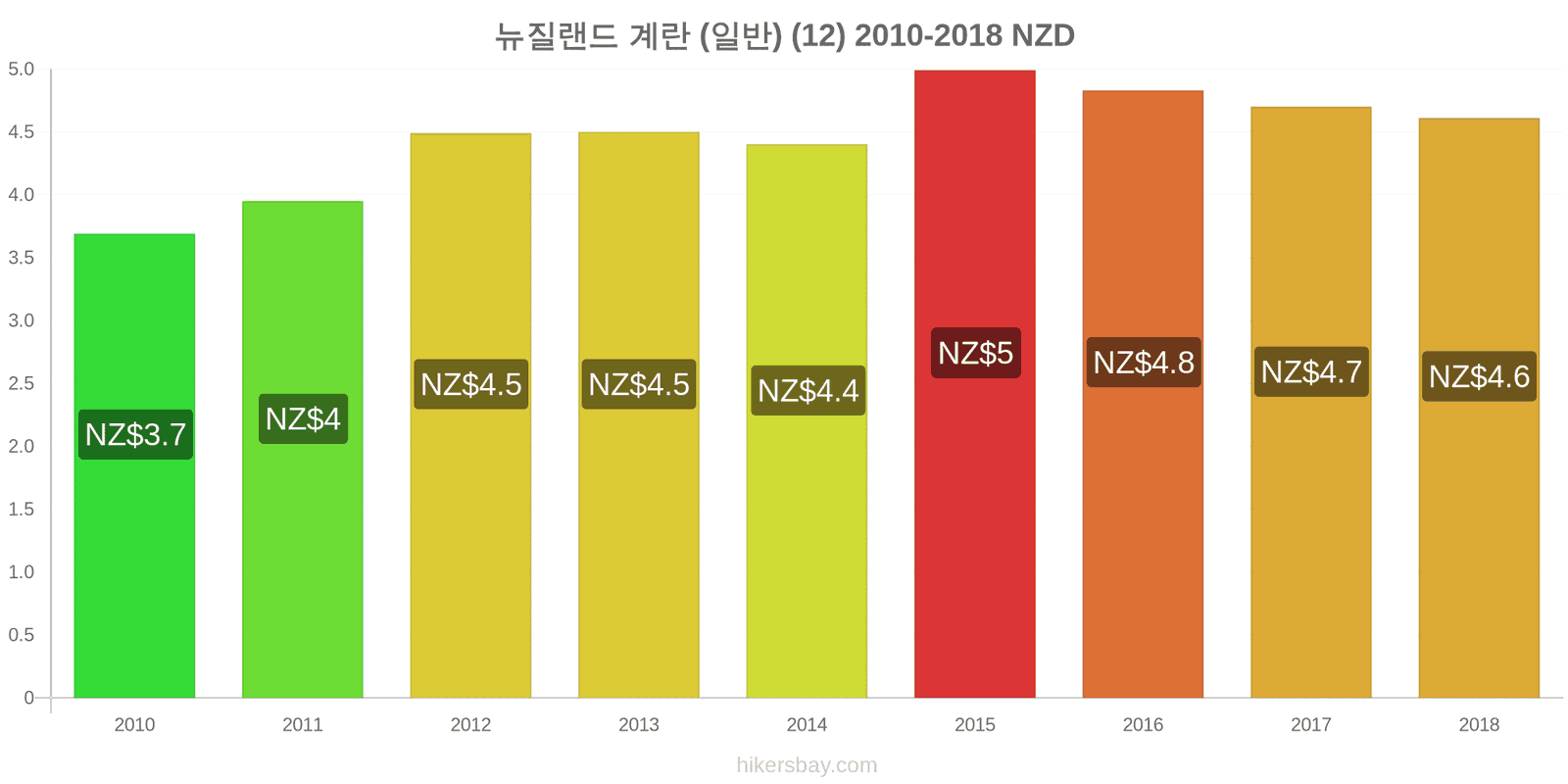 뉴질랜드 가격 변동 계란 (보통) (12개) hikersbay.com