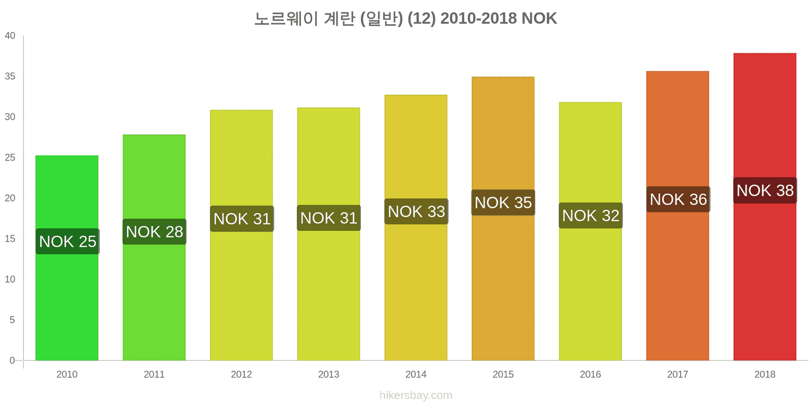 노르웨이 가격 변동 계란 (보통) (12개) hikersbay.com