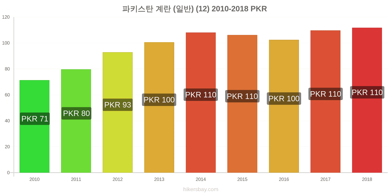 파키스탄 가격 변동 계란 (보통) (12개) hikersbay.com