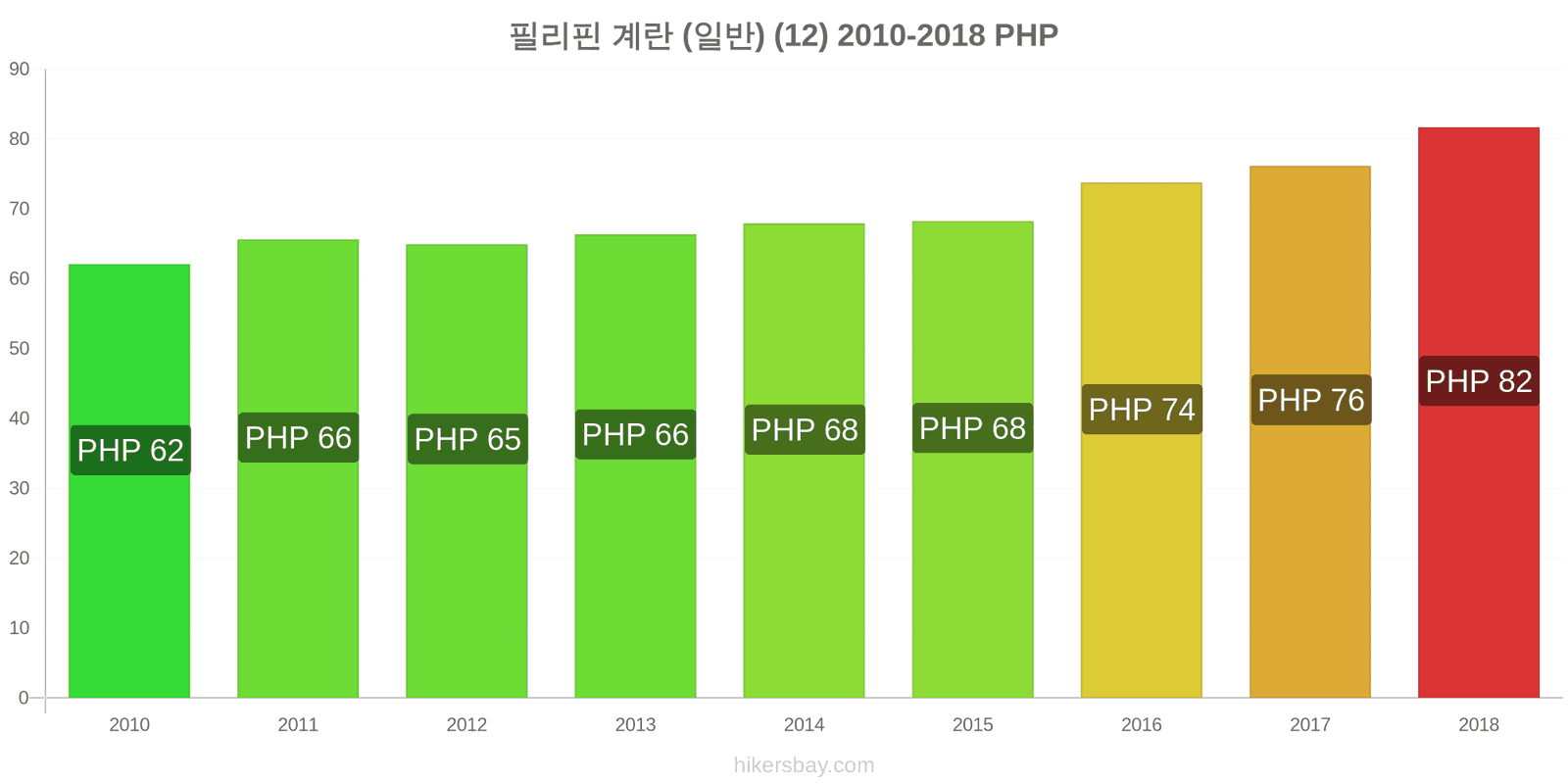 필리핀 가격 변동 계란 (보통) (12개) hikersbay.com