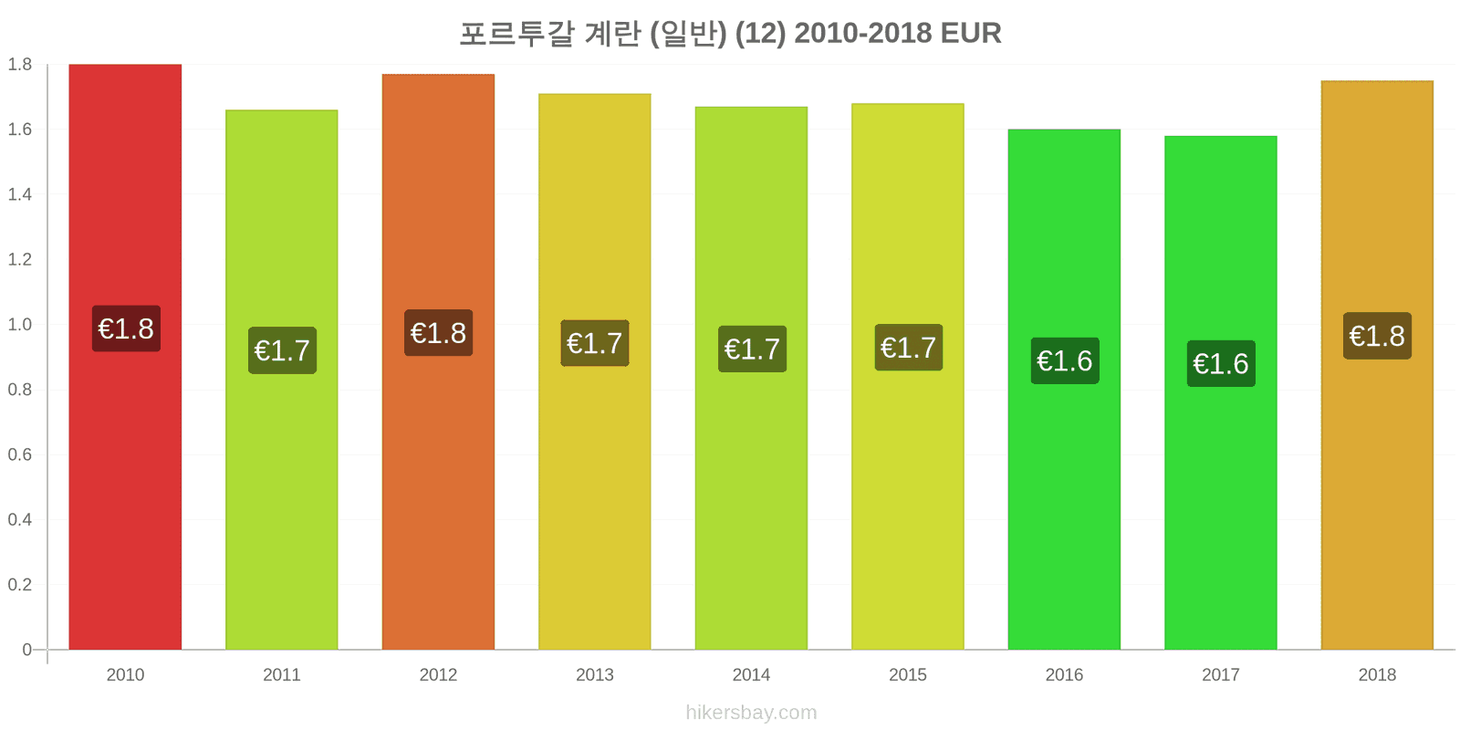 포르투갈 가격 변동 계란 (보통) (12개) hikersbay.com