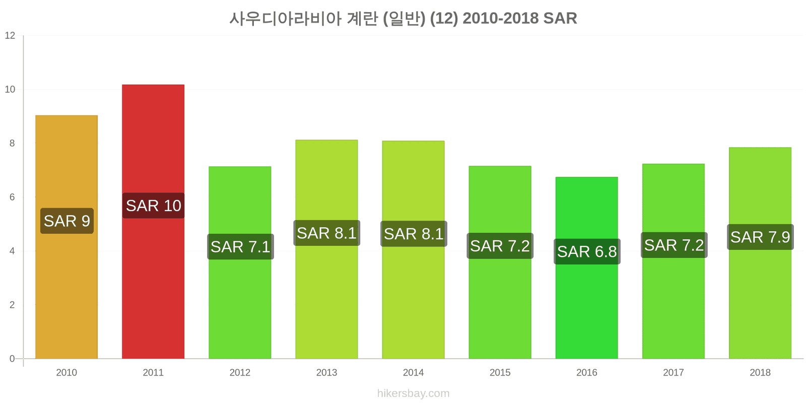 사우디아라비아 가격 변동 계란 (보통) (12개) hikersbay.com