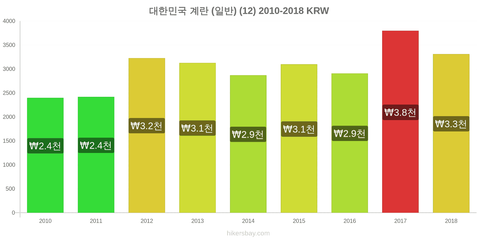 대한민국 가격 변동 계란 (보통) (12개) hikersbay.com