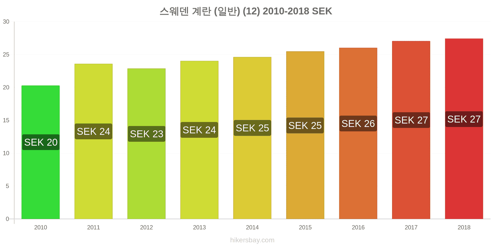 스웨덴 가격 변동 계란 (보통) (12개) hikersbay.com