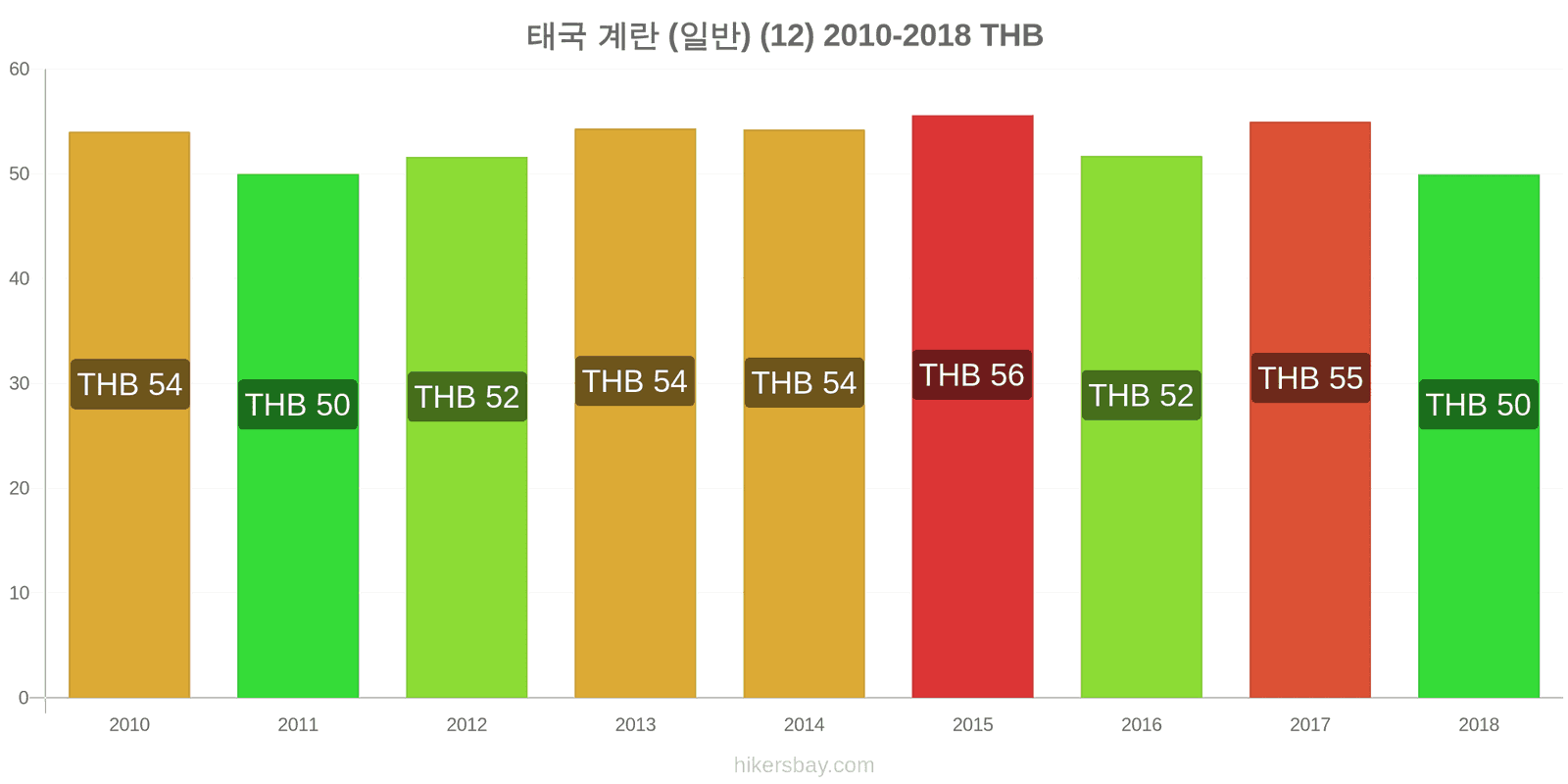 태국 가격 변동 계란 (보통) (12개) hikersbay.com