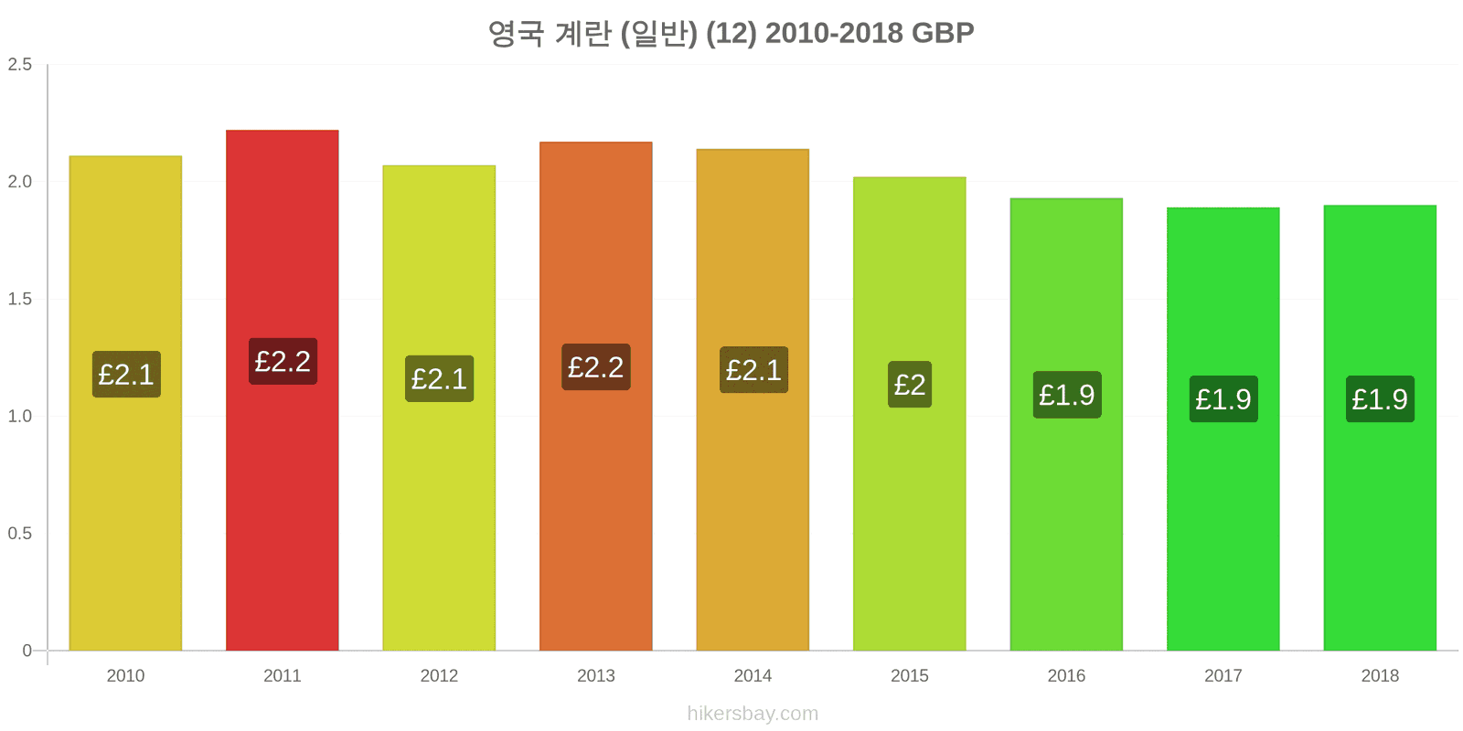 영국 가격 변동 계란 (보통) (12개) hikersbay.com