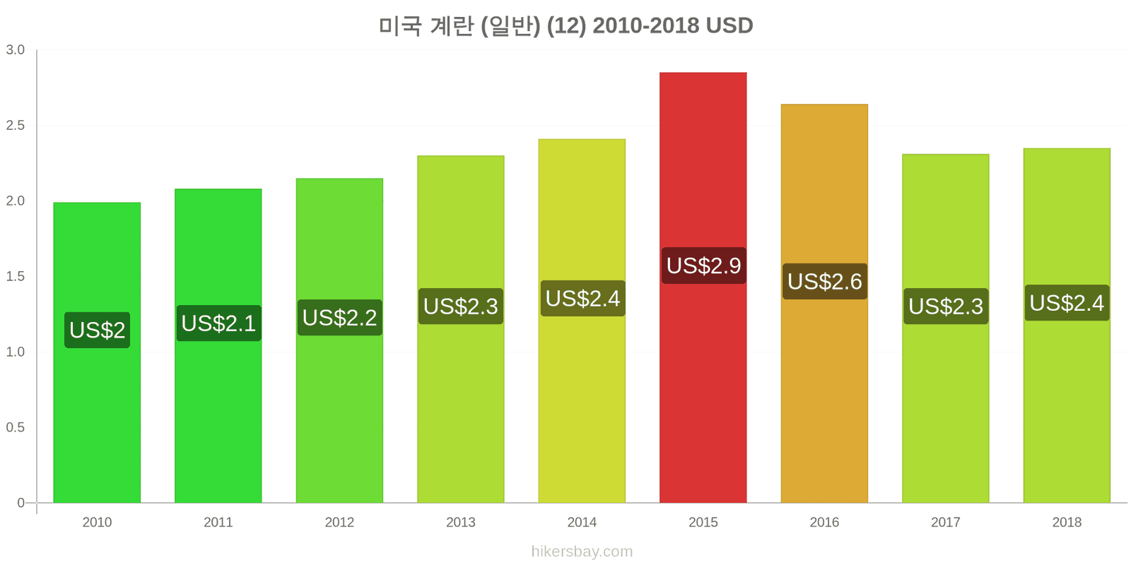 미국 가격 변동 계란 (보통) (12개) hikersbay.com