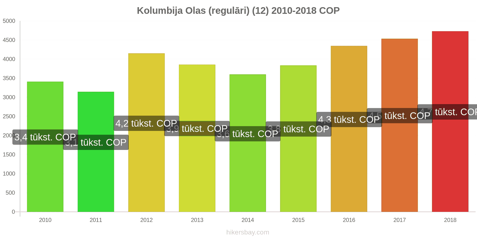 Kolumbija cenu izmaiņas Olas (parastas) (12) hikersbay.com