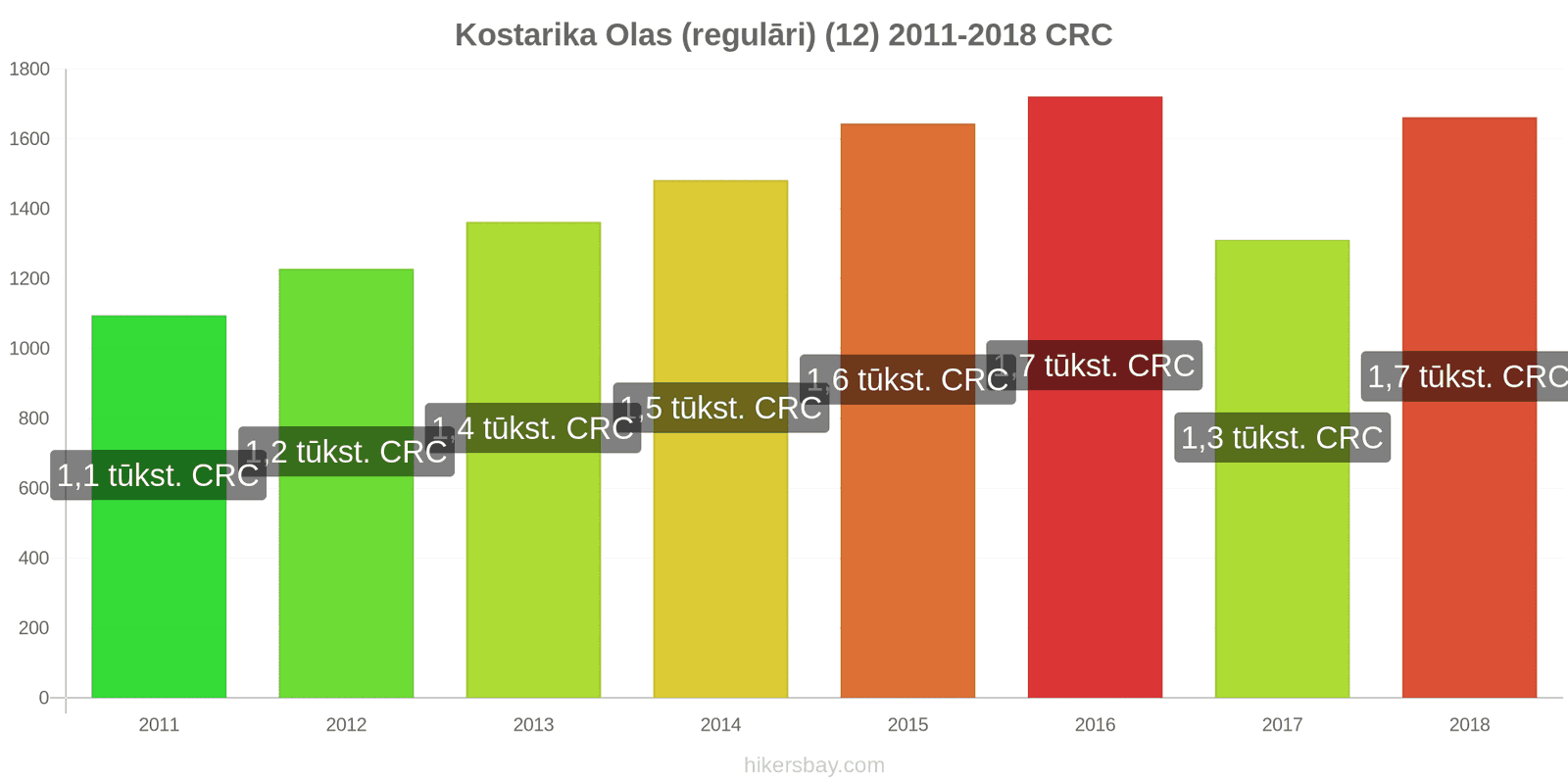 Kostarika cenu izmaiņas Olas (parastas) (12) hikersbay.com