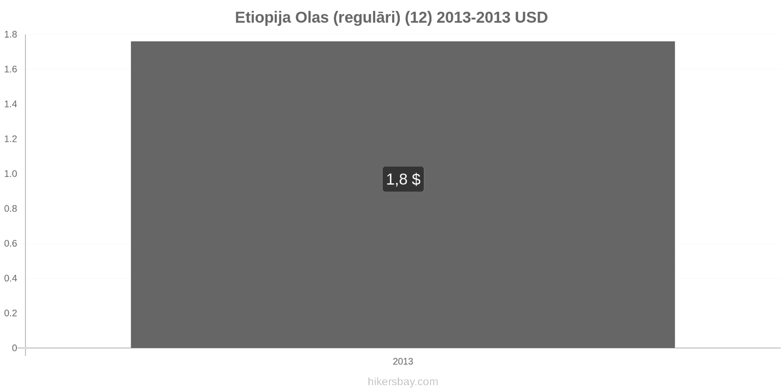 Etiopija cenu izmaiņas Olas (parastas) (12) hikersbay.com
