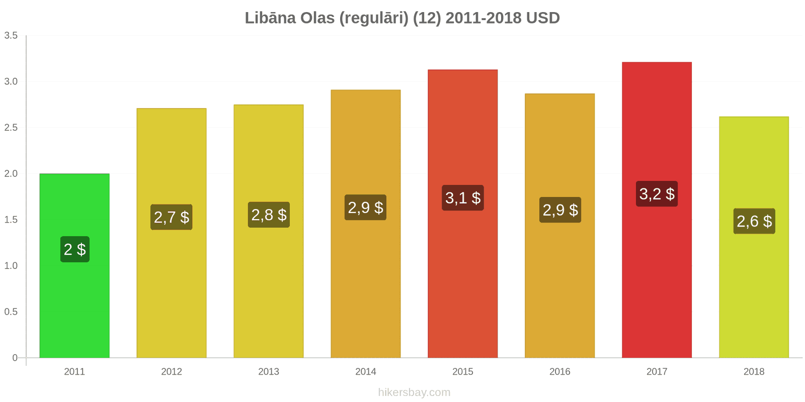 Libāna cenu izmaiņas Olas (parastas) (12) hikersbay.com