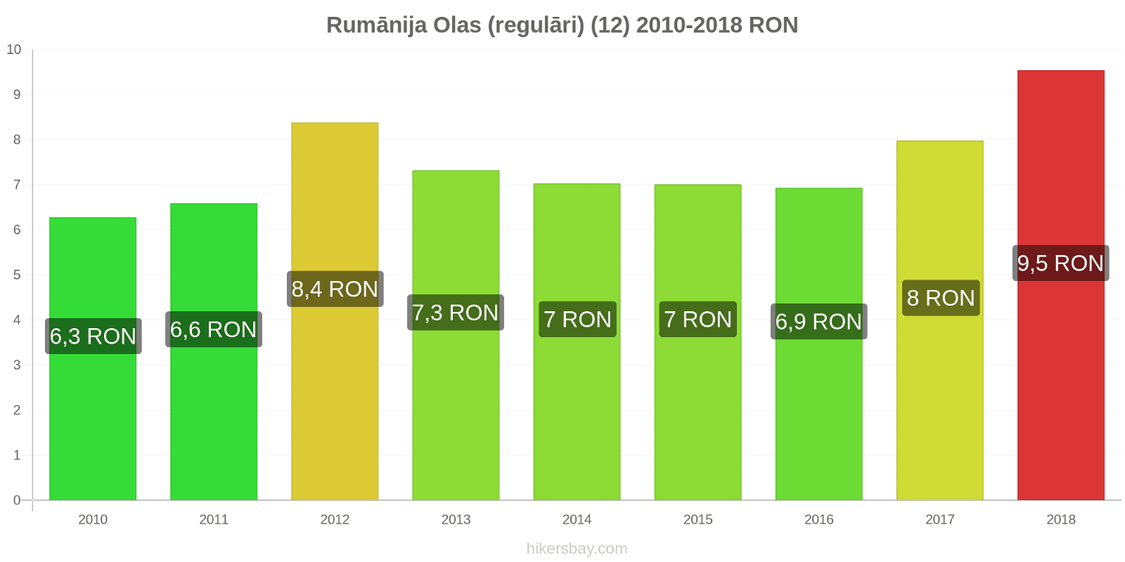 Rumānija cenu izmaiņas Olas (parastas) (12) hikersbay.com