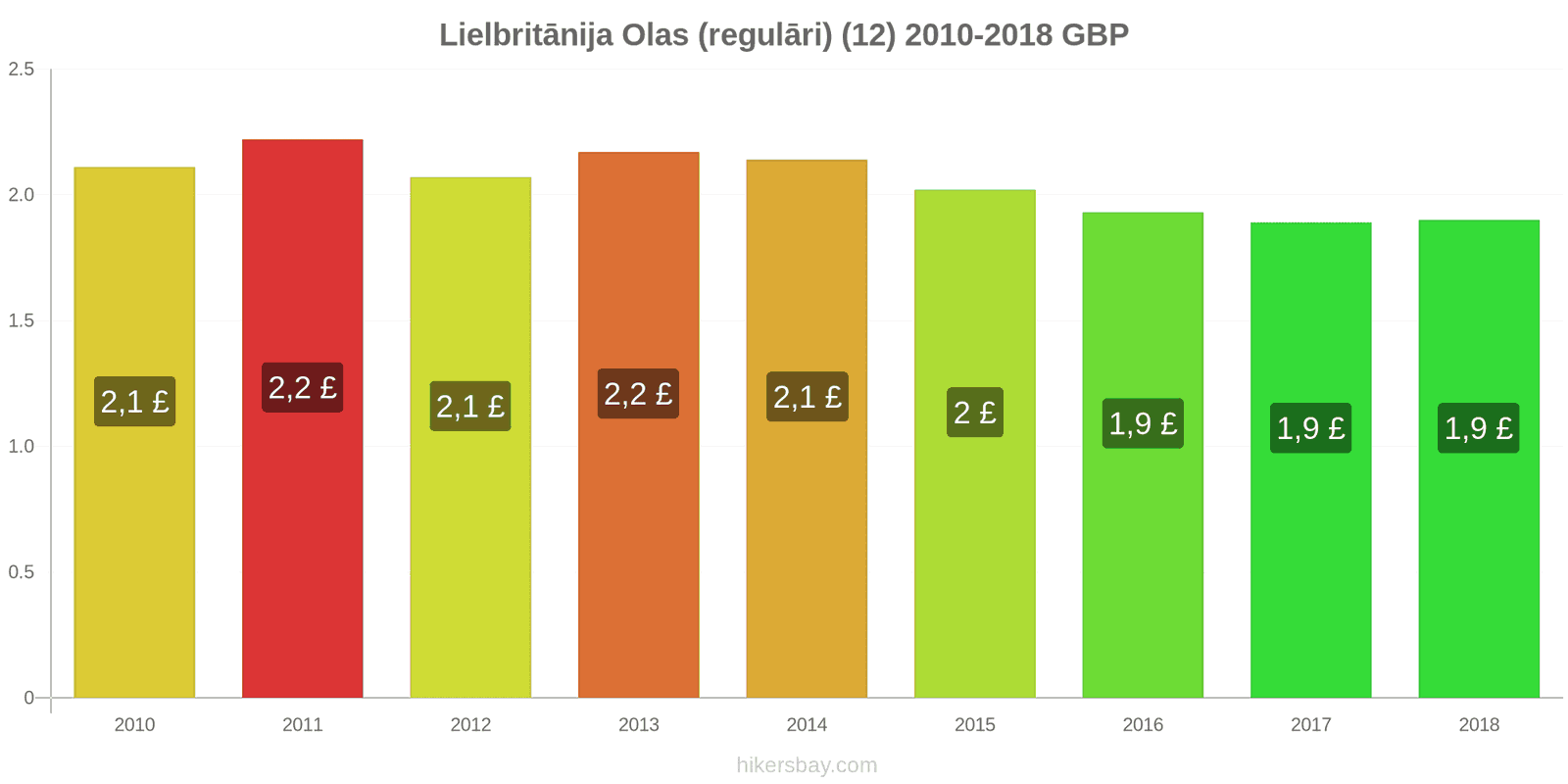 Lielbritānija cenu izmaiņas Olas (parastas) (12) hikersbay.com