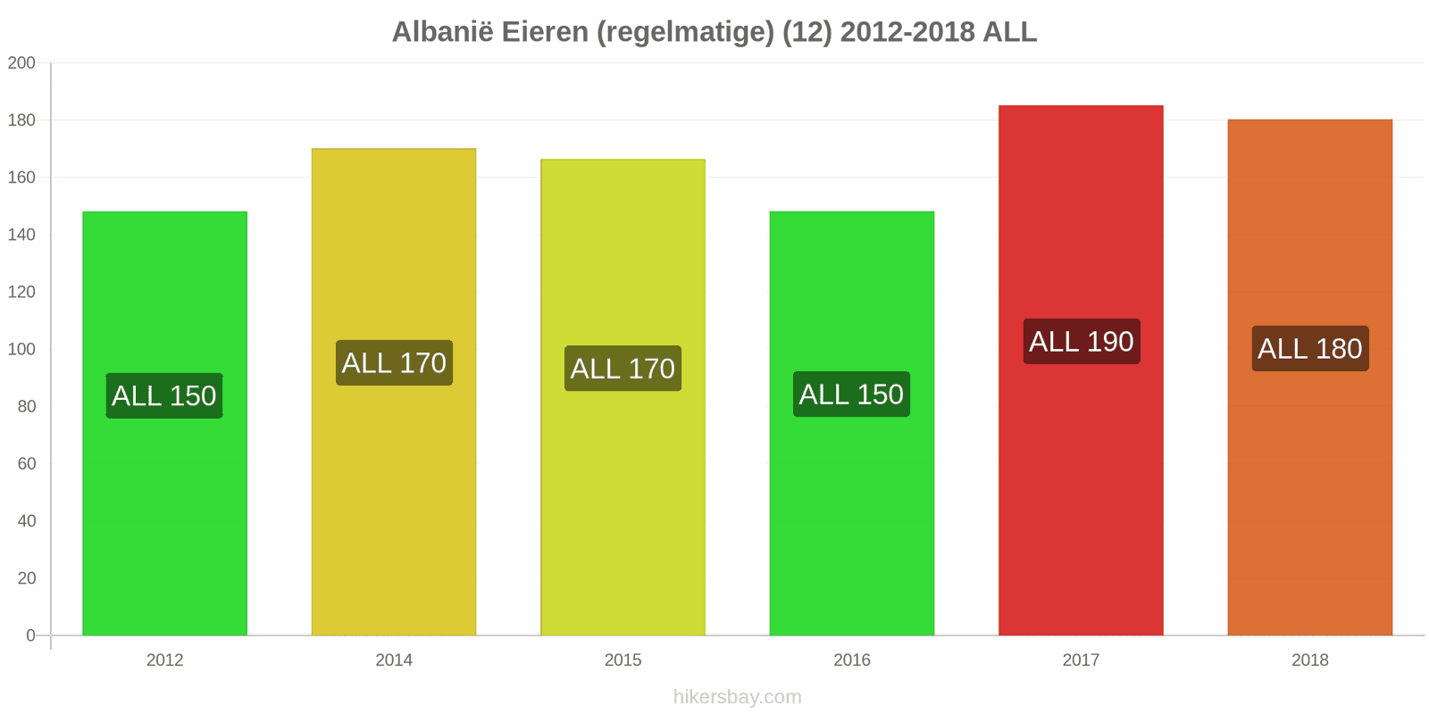 Albanië prijswijzigingen Eieren (normaal) (12) hikersbay.com