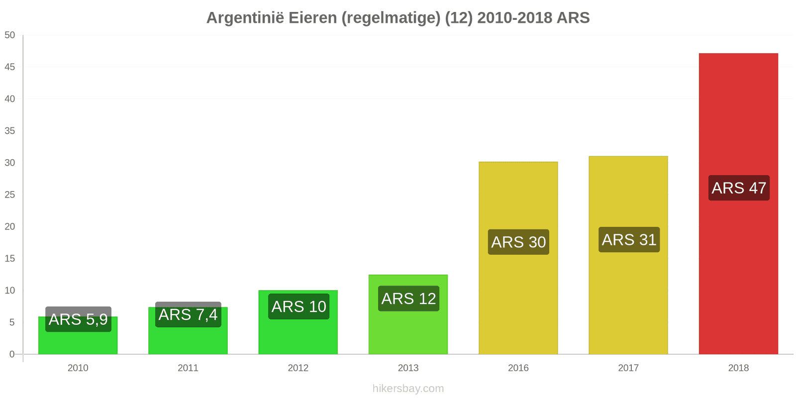 Argentinië prijswijzigingen Eieren (normaal) (12) hikersbay.com