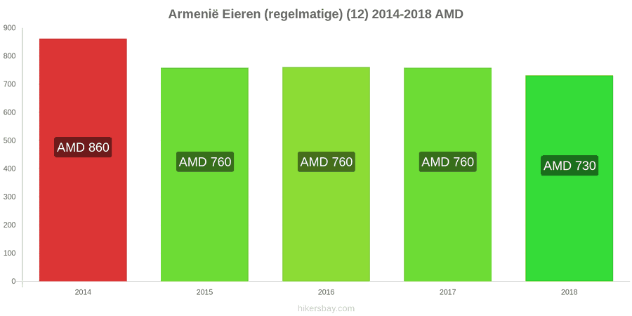 Armenië prijswijzigingen Eieren (normaal) (12) hikersbay.com