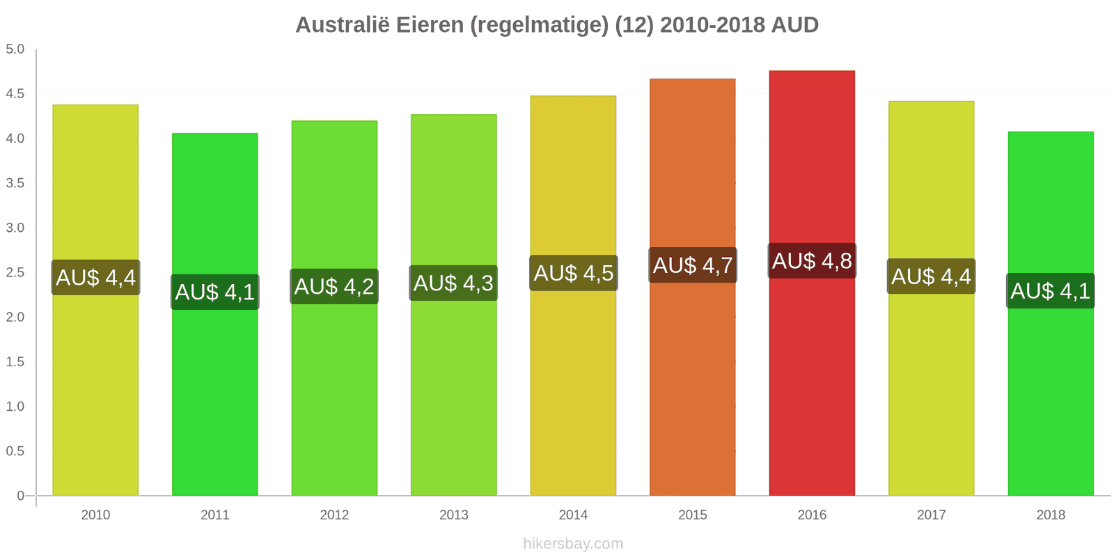 Australië prijswijzigingen Eieren (normaal) (12) hikersbay.com