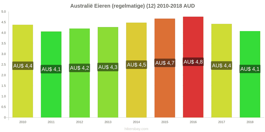 Australië prijswijzigingen Eieren (normaal) (12) hikersbay.com