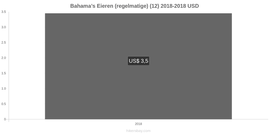 Bahama’s prijswijzigingen Eieren (normaal) (12) hikersbay.com