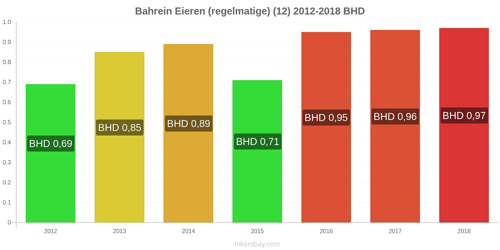 Bahrein prijswijzigingen Eieren (normaal) (12) hikersbay.com