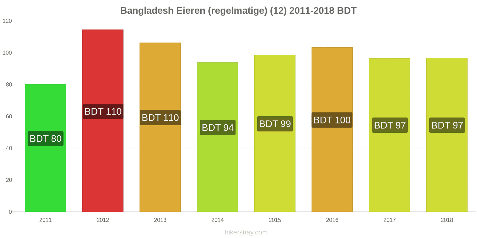 Bangladesh prijswijzigingen Eieren (normaal) (12) hikersbay.com