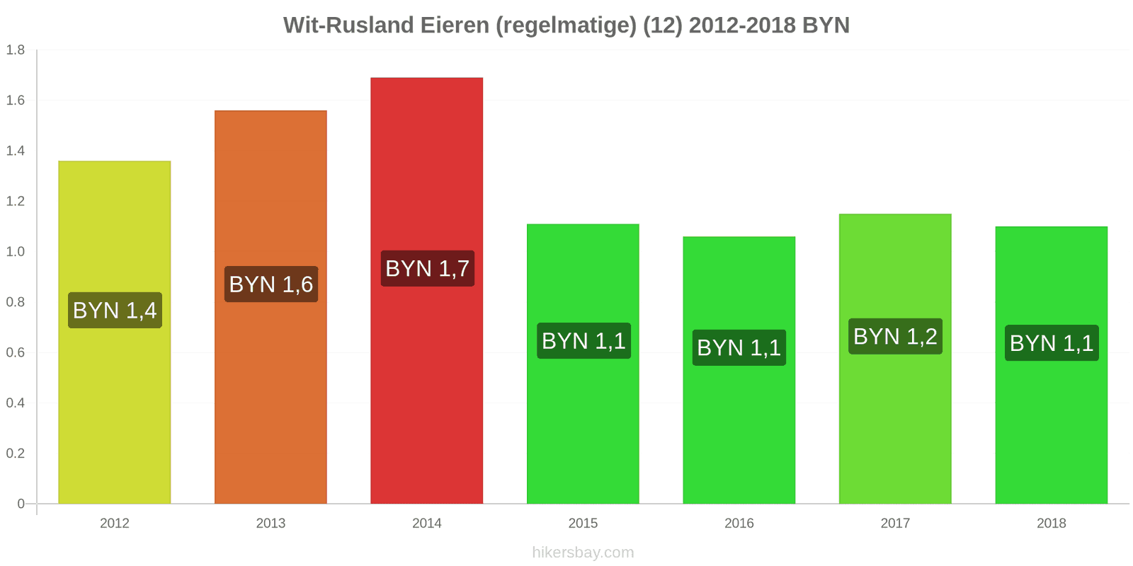 Wit-Rusland prijswijzigingen Eieren (normaal) (12) hikersbay.com