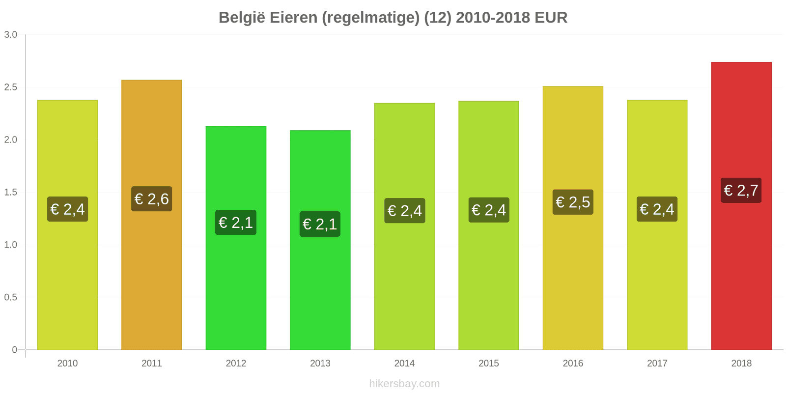 België prijswijzigingen Eieren (normaal) (12) hikersbay.com