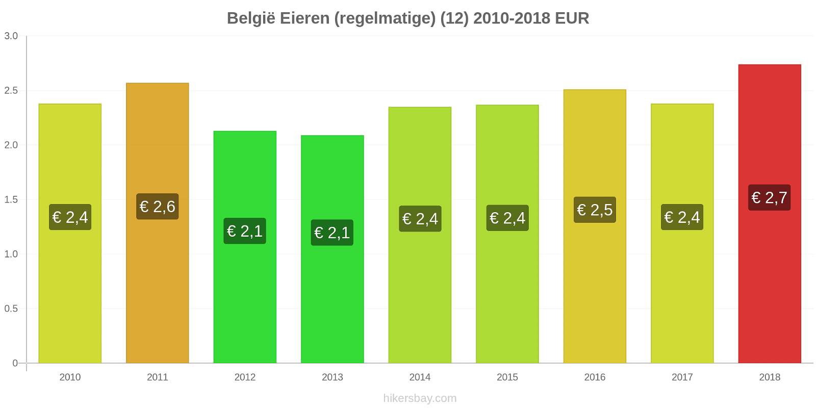 België prijswijzigingen Eieren (normaal) (12) hikersbay.com