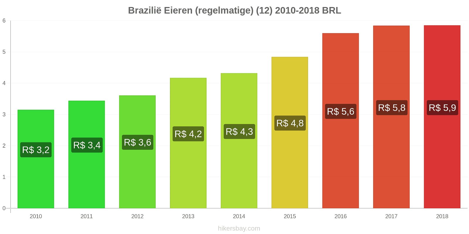 Brazilië prijswijzigingen Eieren (normaal) (12) hikersbay.com