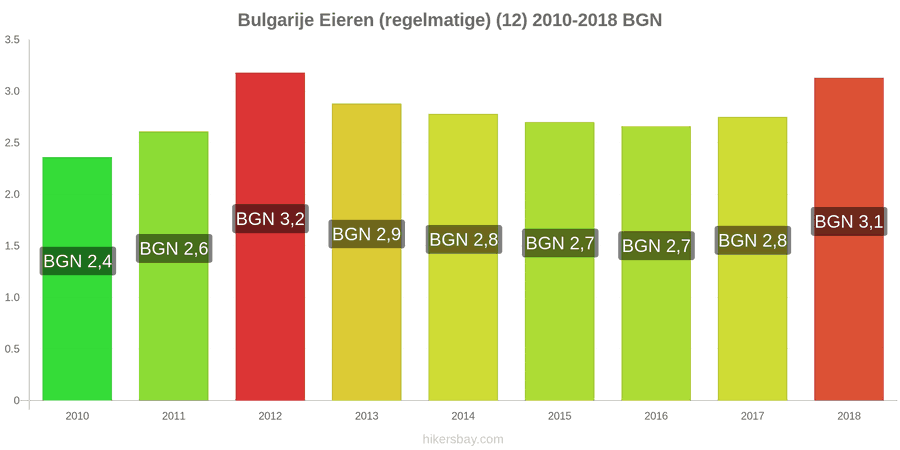Bulgarije prijswijzigingen Eieren (normaal) (12) hikersbay.com