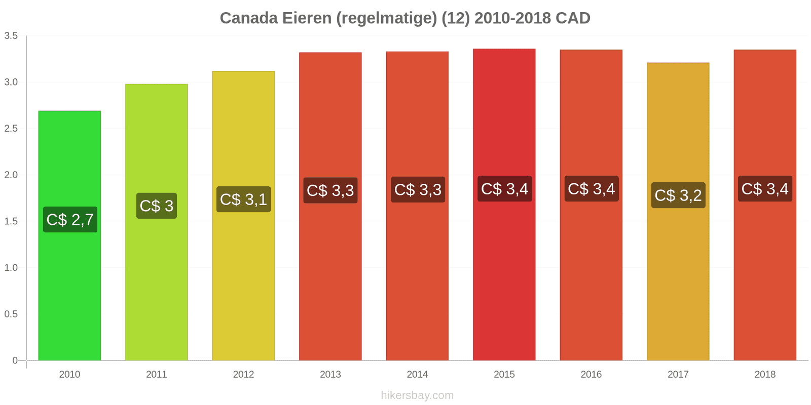 Canada prijswijzigingen Eieren (normaal) (12) hikersbay.com
