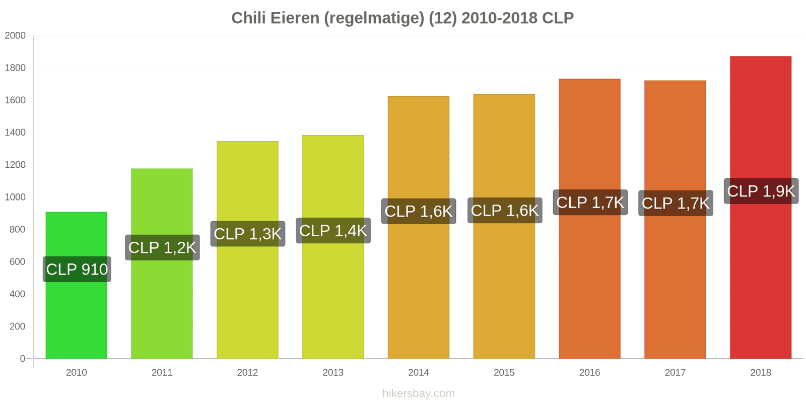 Chili prijswijzigingen Eieren (normaal) (12) hikersbay.com