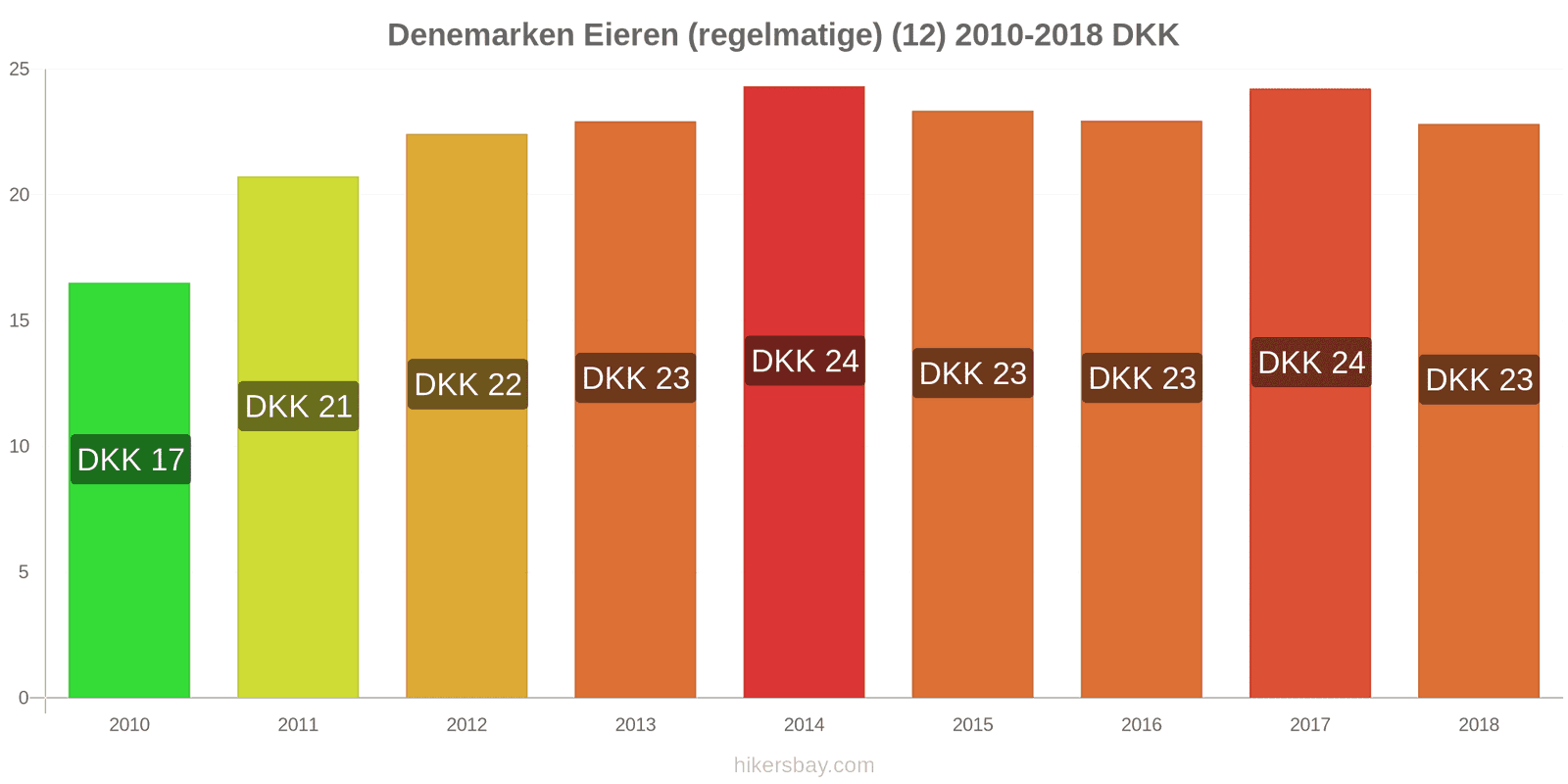 Denemarken prijswijzigingen Eieren (normaal) (12) hikersbay.com