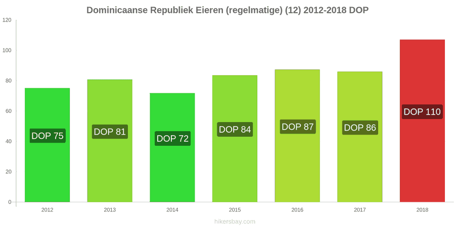 Dominicaanse Republiek prijswijzigingen Eieren (normaal) (12) hikersbay.com
