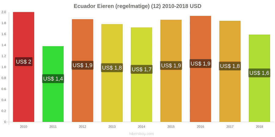 Ecuador prijswijzigingen Eieren (normaal) (12) hikersbay.com