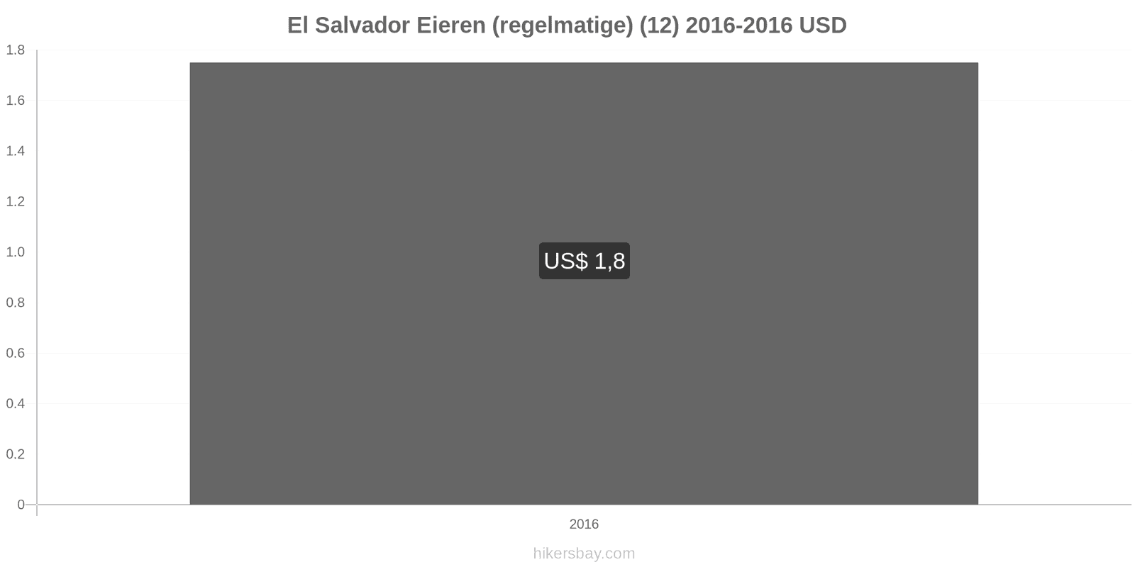 El Salvador prijswijzigingen Eieren (normaal) (12) hikersbay.com