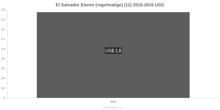 El Salvador prijswijzigingen Eieren (normaal) (12) hikersbay.com