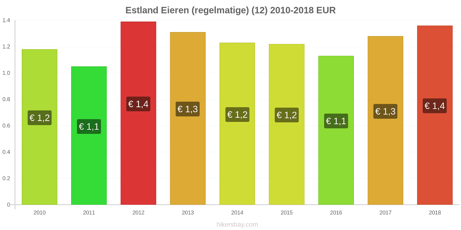 Estland prijswijzigingen Eieren (normaal) (12) hikersbay.com