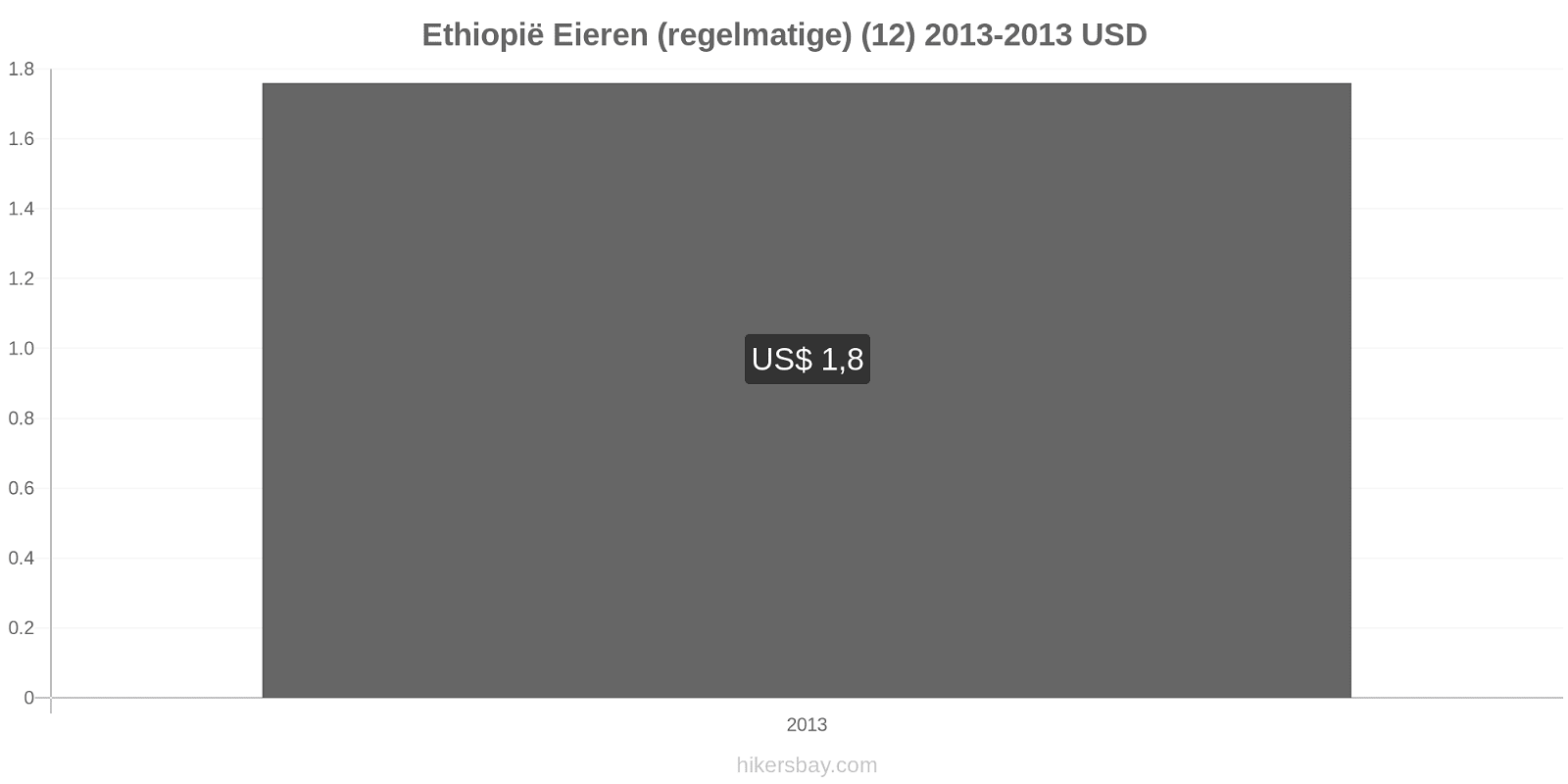 Ethiopië prijswijzigingen Eieren (normaal) (12) hikersbay.com