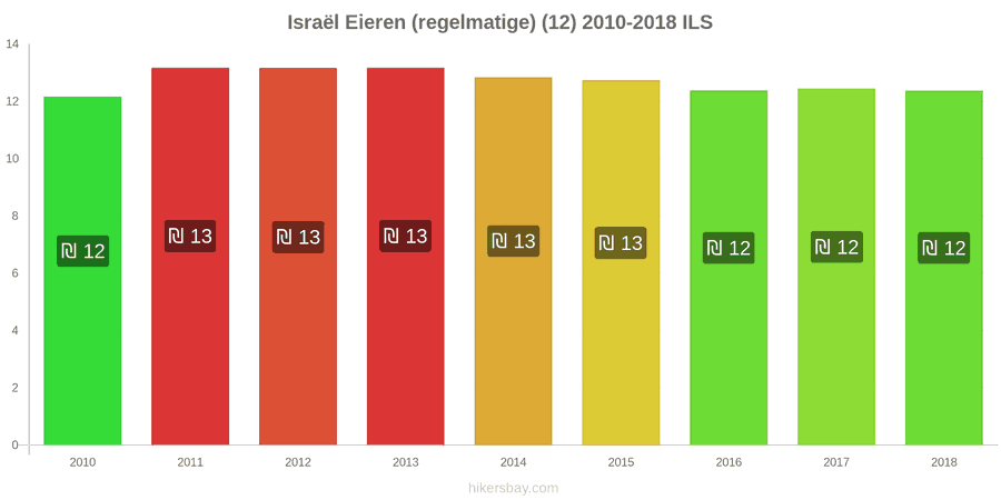 Israël prijswijzigingen Eieren (normaal) (12) hikersbay.com
