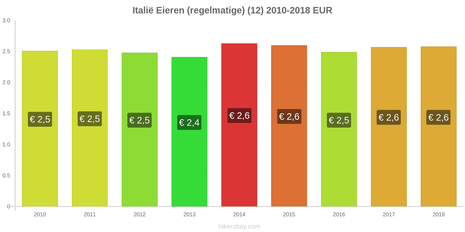 Italië prijswijzigingen Eieren (normaal) (12) hikersbay.com