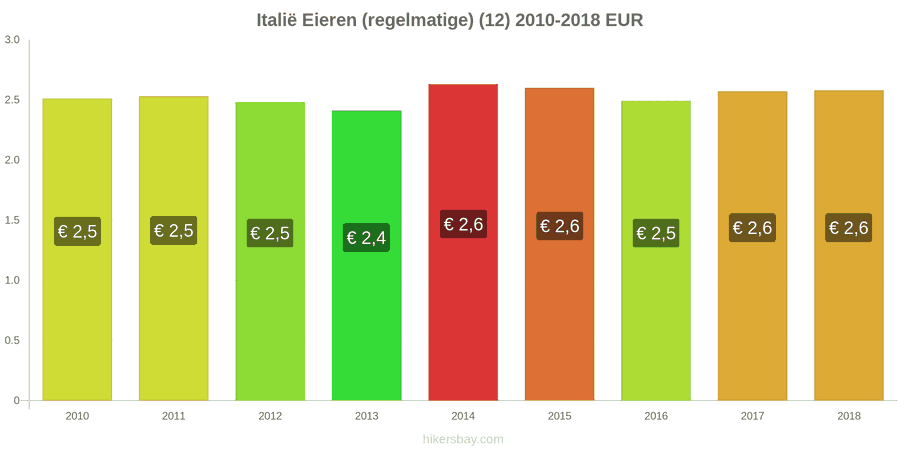 Italië prijswijzigingen Eieren (normaal) (12) hikersbay.com