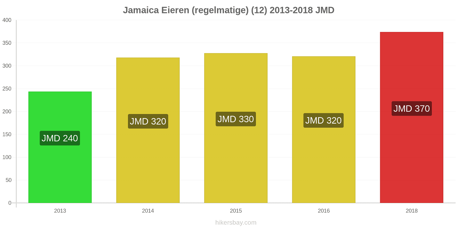 Jamaica prijswijzigingen Eieren (regelmatig) (12) hikersbay.com