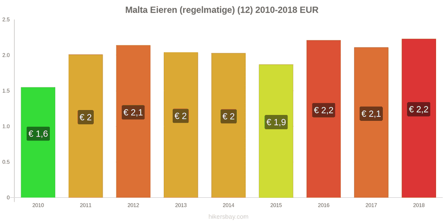 Malta prijswijzigingen Eieren (normaal) (12) hikersbay.com