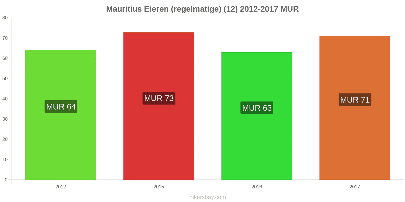 Mauritius prijswijzigingen Eieren (normaal) (12) hikersbay.com