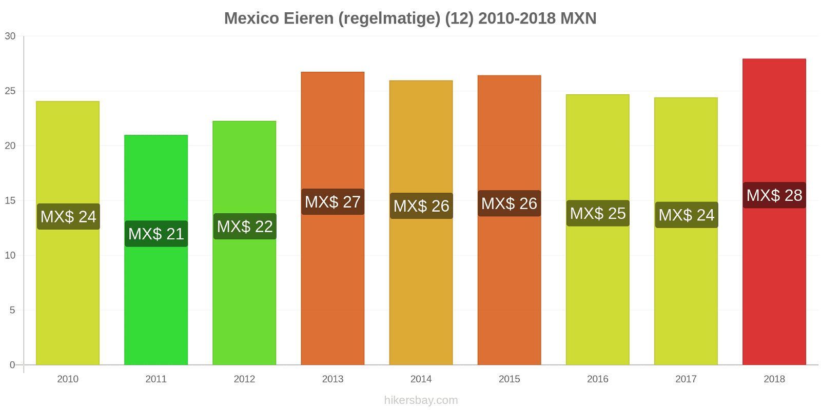 Mexico prijswijzigingen Eieren (normaal) (12) hikersbay.com