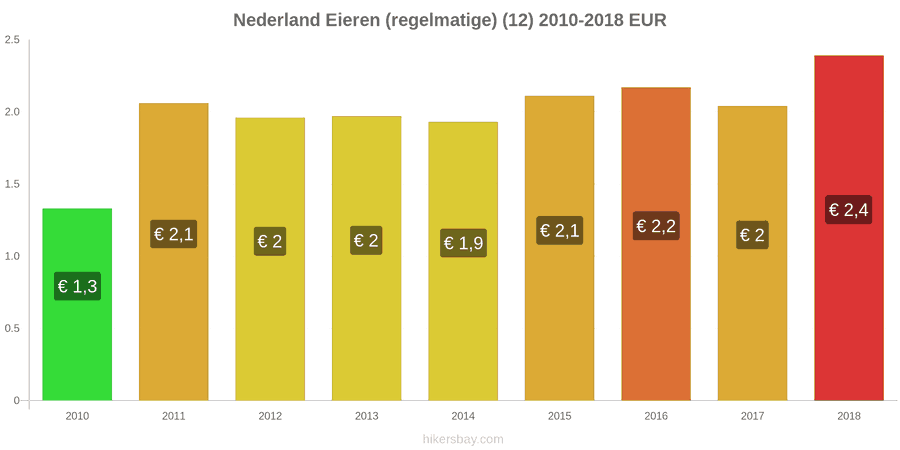 Nederland prijswijzigingen Eieren (normaal) (12) hikersbay.com